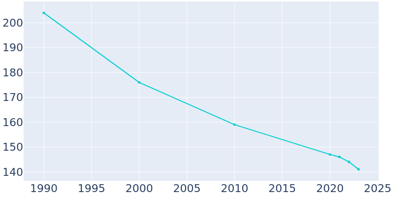 Population Graph For Rarden, 1990 - 2022