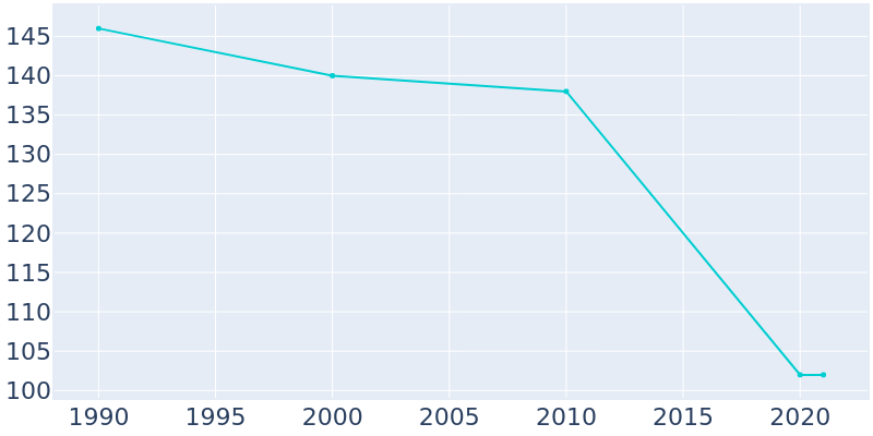Population Graph For Raritan, 1990 - 2022