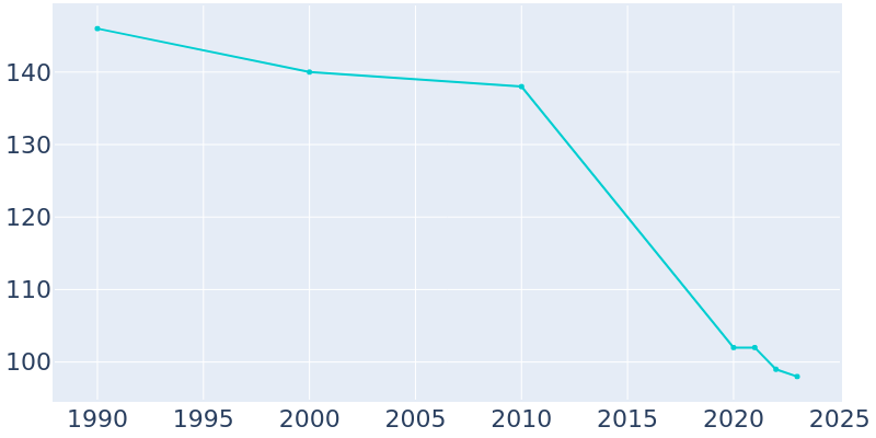 Population Graph For Raritan, 1990 - 2022