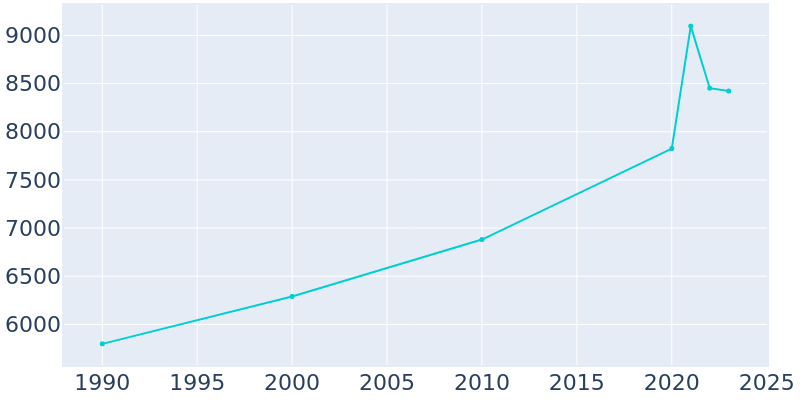 Population Graph For Raritan, 1990 - 2022