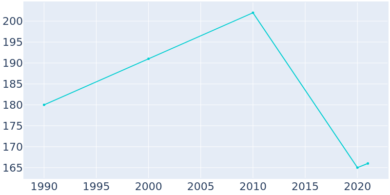 Population Graph For Ratcliff, 1990 - 2022