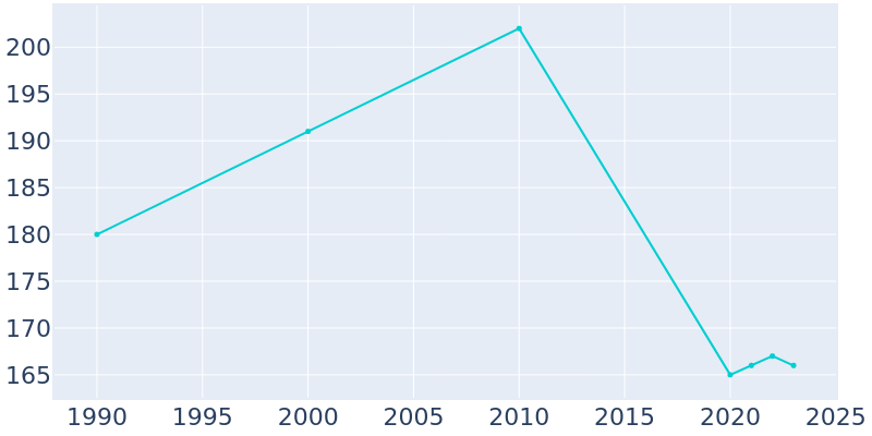 Population Graph For Ratcliff, 1990 - 2022