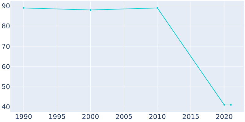 Population Graph For Rathbun, 1990 - 2022