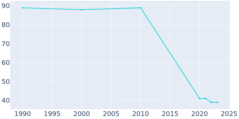 Population Graph For Rathbun, 1990 - 2022