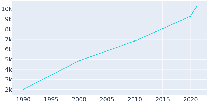 Population Graph For Rathdrum, 1990 - 2022
