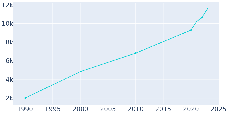 Population Graph For Rathdrum, 1990 - 2022