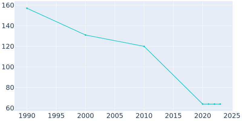 Population Graph For Ratliff City, 1990 - 2022