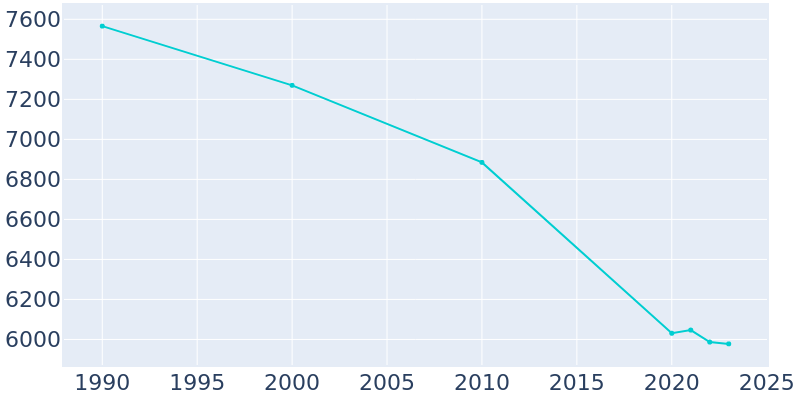 Population Graph For Raton, 1990 - 2022