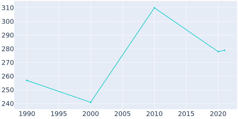 Population Graph For Rattan, 1990 - 2022