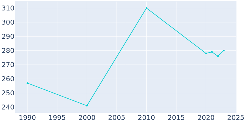 Population Graph For Rattan, 1990 - 2022