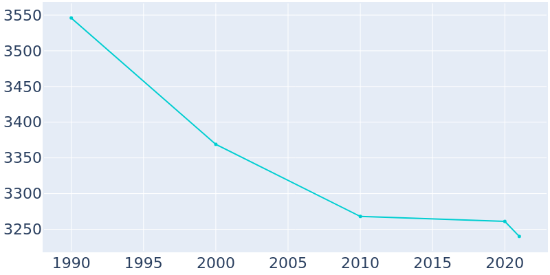 Population Graph For Ravena, 1990 - 2022