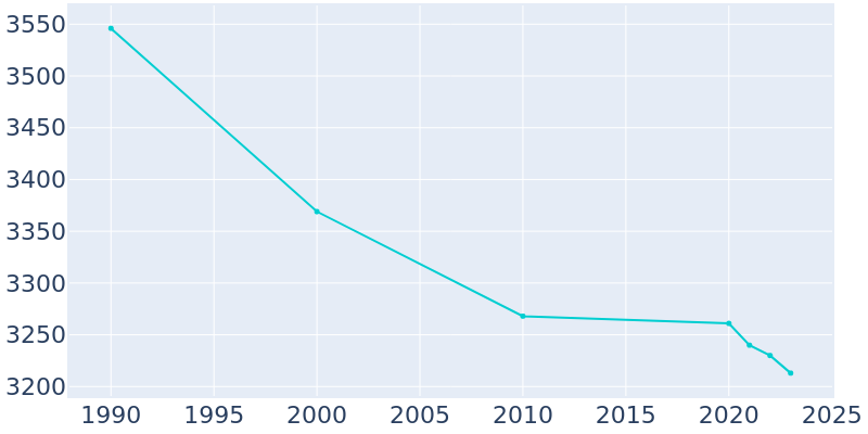 Population Graph For Ravena, 1990 - 2022