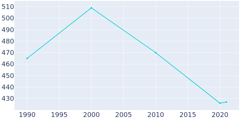 Population Graph For Ravenden, 1990 - 2022