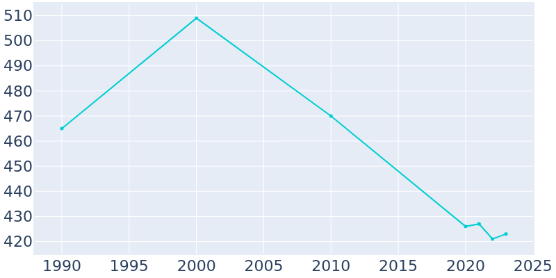 Population Graph For Ravenden, 1990 - 2022