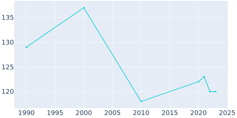 Population Graph For Ravenden Springs, 1990 - 2022