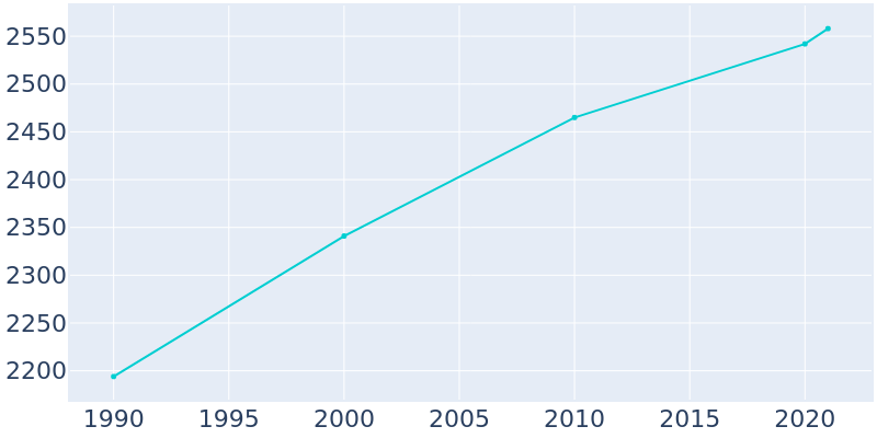 Population Graph For Ravenel, 1990 - 2022