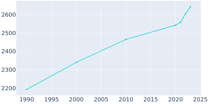 Population Graph For Ravenel, 1990 - 2022