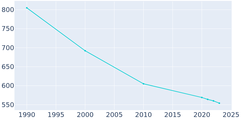 Population Graph For Ravenna, 1990 - 2022