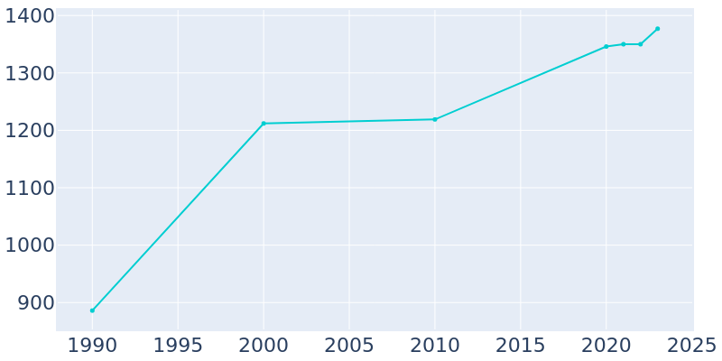 Population Graph For Ravenna, 1990 - 2022