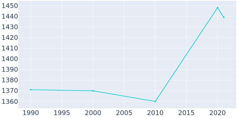 Population Graph For Ravenna, 1990 - 2022