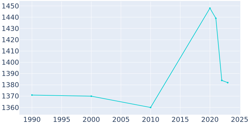 Population Graph For Ravenna, 1990 - 2022