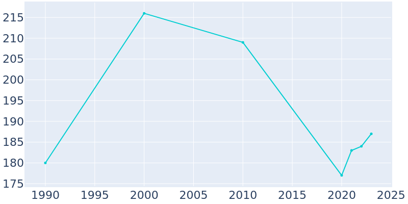 Population Graph For Ravenna, 1990 - 2022