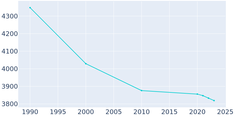 Population Graph For Ravenswood, 1990 - 2022