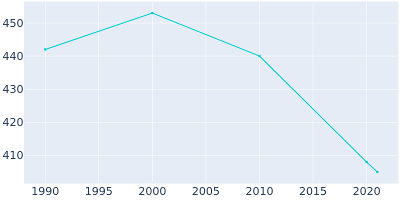 Population Graph For Ravenwood, 1990 - 2022