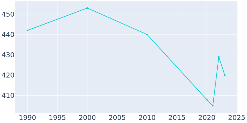 Population Graph For Ravenwood, 1990 - 2022