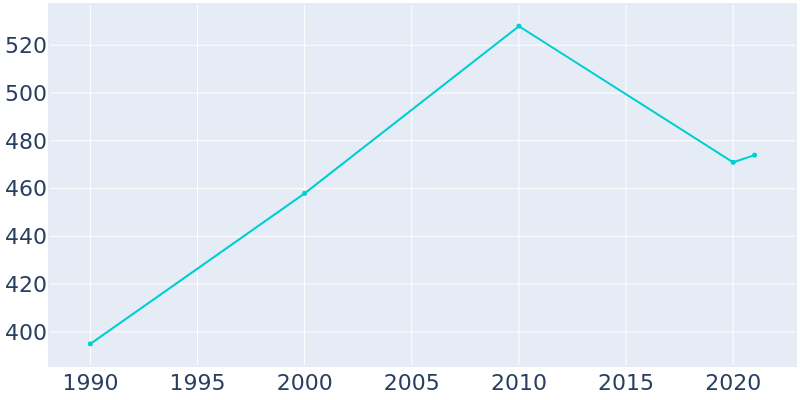 Population Graph For Ravia, 1990 - 2022