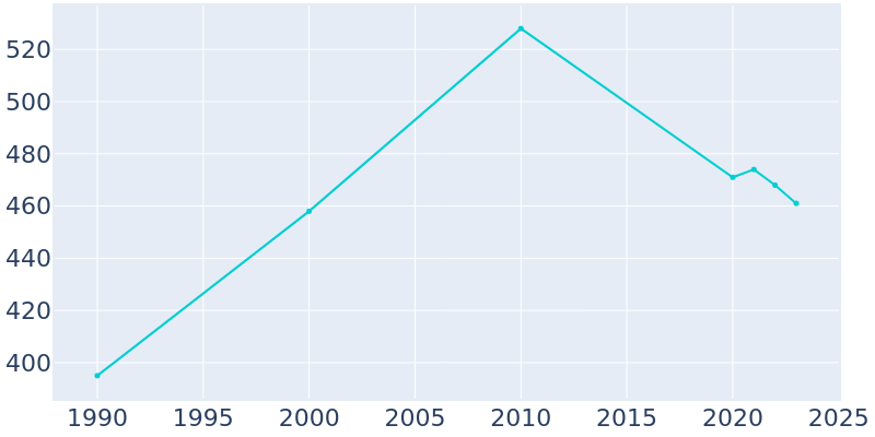 Population Graph For Ravia, 1990 - 2022