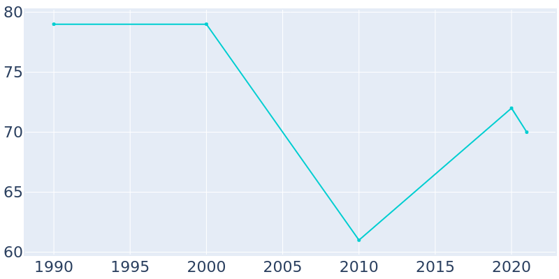 Population Graph For Ravinia, 1990 - 2022