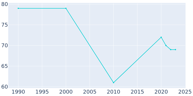 Population Graph For Ravinia, 1990 - 2022