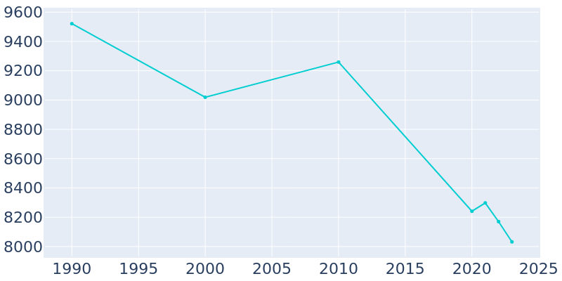 Population Graph For Rawlins, 1990 - 2022