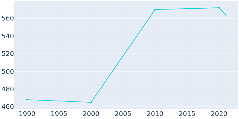 Population Graph For Rawson, 1990 - 2022