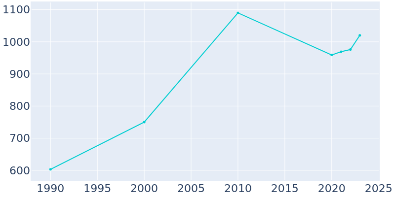 Population Graph For Ray City, 1990 - 2022