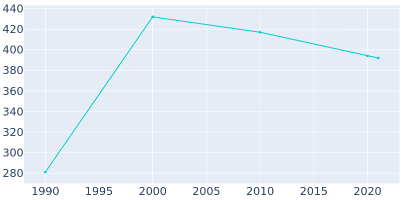 Population Graph For Rayland, 1990 - 2022