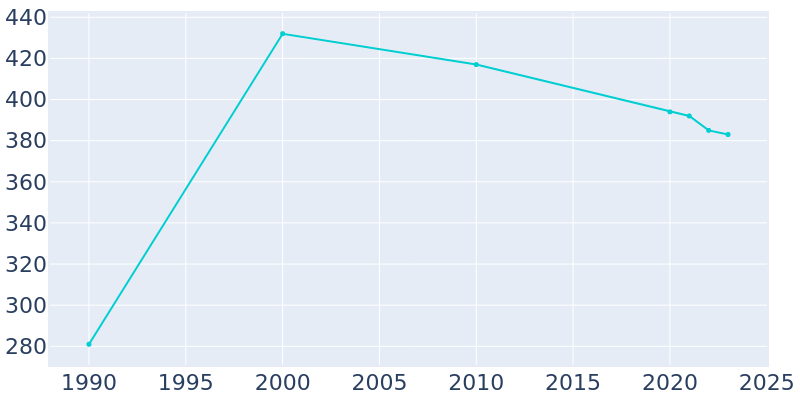 Population Graph For Rayland, 1990 - 2022