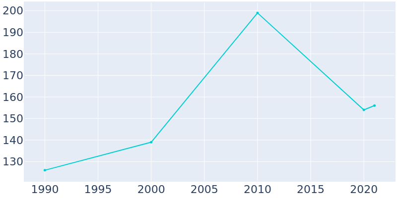 Population Graph For Rayle, 1990 - 2022
