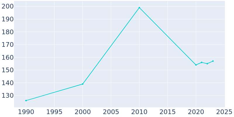 Population Graph For Rayle, 1990 - 2022