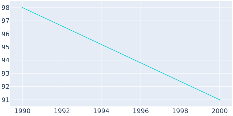 Population Graph For Raymer, 1990 - 2022