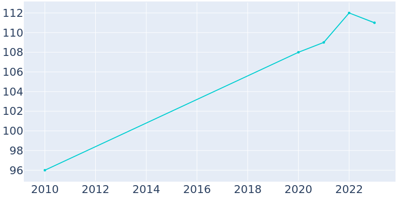 Population Graph For Raymer (New Raymer), 2010 - 2022