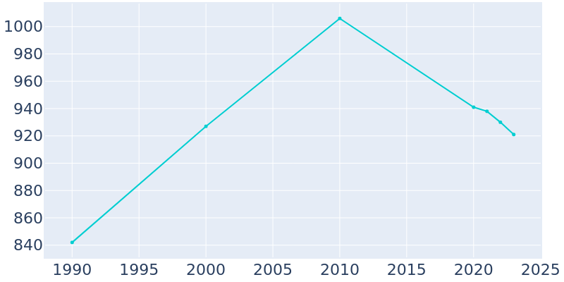 Population Graph For Raymond, 1990 - 2022