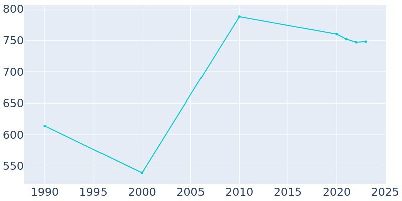 Population Graph For Raymond, 1990 - 2022