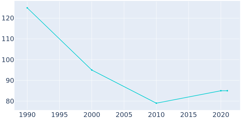 Population Graph For Raymond, 1990 - 2022
