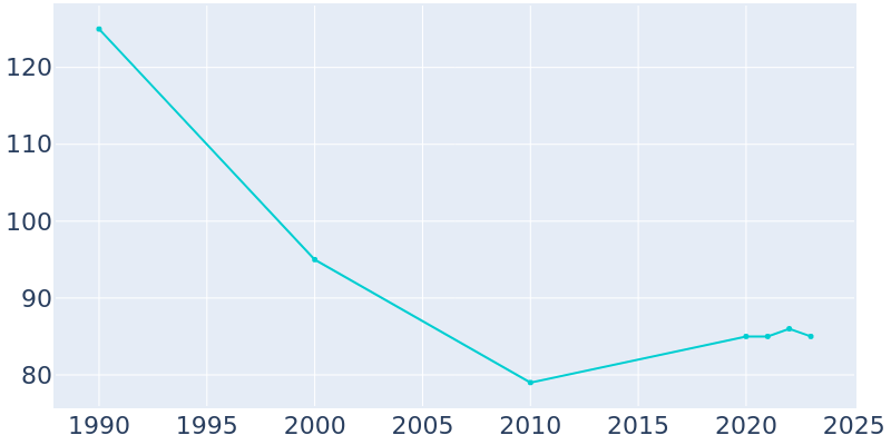 Population Graph For Raymond, 1990 - 2022