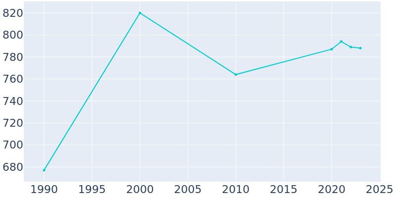 Population Graph For Raymond, 1990 - 2022