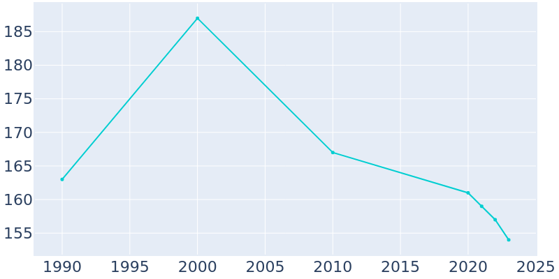 Population Graph For Raymond, 1990 - 2022