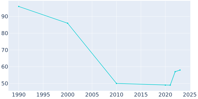 Population Graph For Raymond, 1990 - 2022