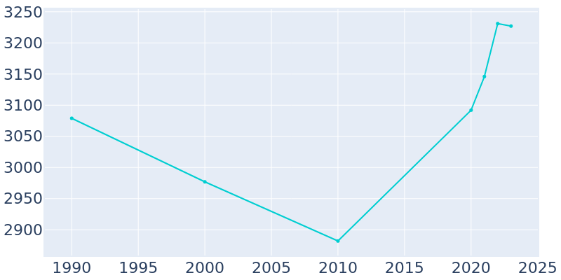 Population Graph For Raymond, 1990 - 2022